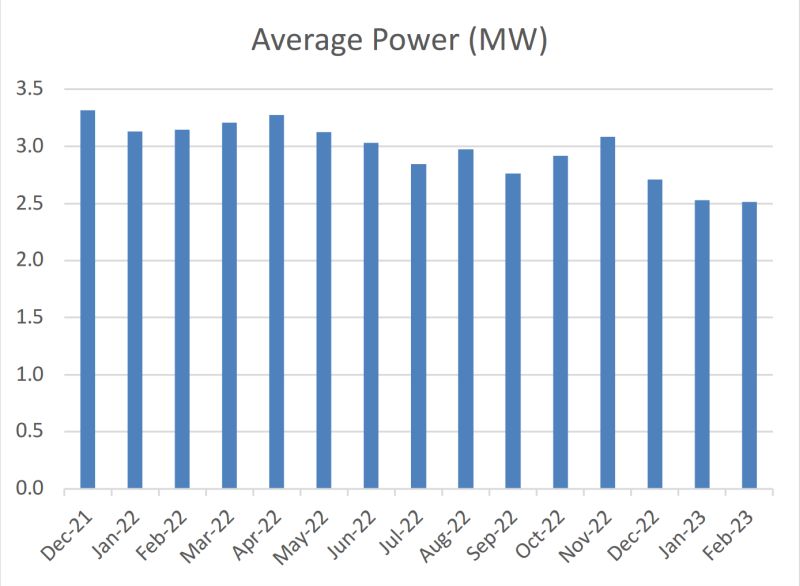Changes in power draw over the lifetime of the service are due to changes that have been made to improve the energy efficiency and reduce the power draw